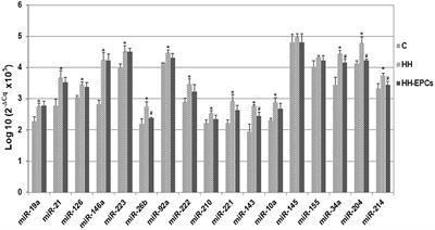 Hypertension Associated With Hyperlipidemia Induced Different MicroRNA Expression Profiles in Plasma, Platelets, and Platelet-Derived Microvesicles; Effects of Endothelial Progenitor Cell Therapy